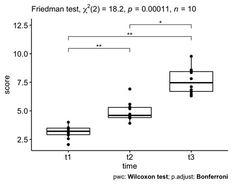 how to report friedman test results